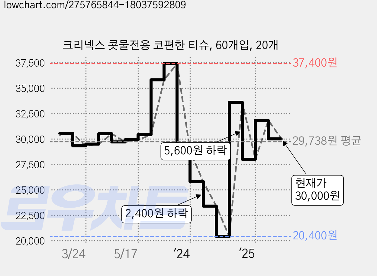 크리넥스 콧물전용 코편한 티슈, 60개입, 20개 가격 변동 차트, 현재가 30,000원, 관측 최저가 20,400원