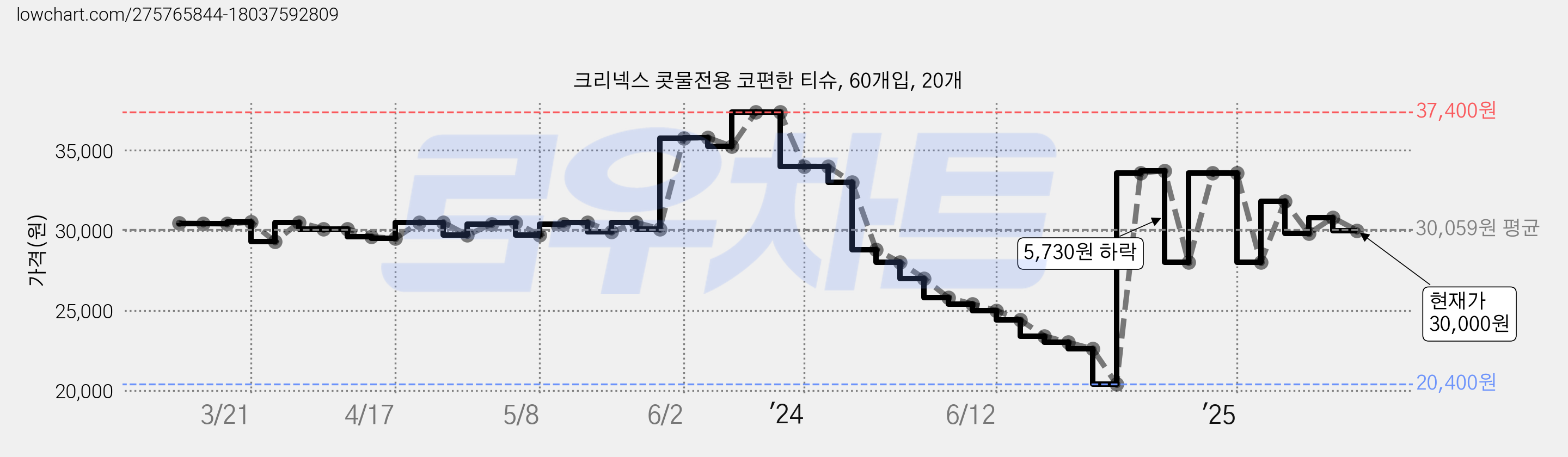 크리넥스 콧물전용 코편한 티슈, 60개입, 20개 가격 변동 차트, 현재가 30,000원, 관측 최저가 20,400원