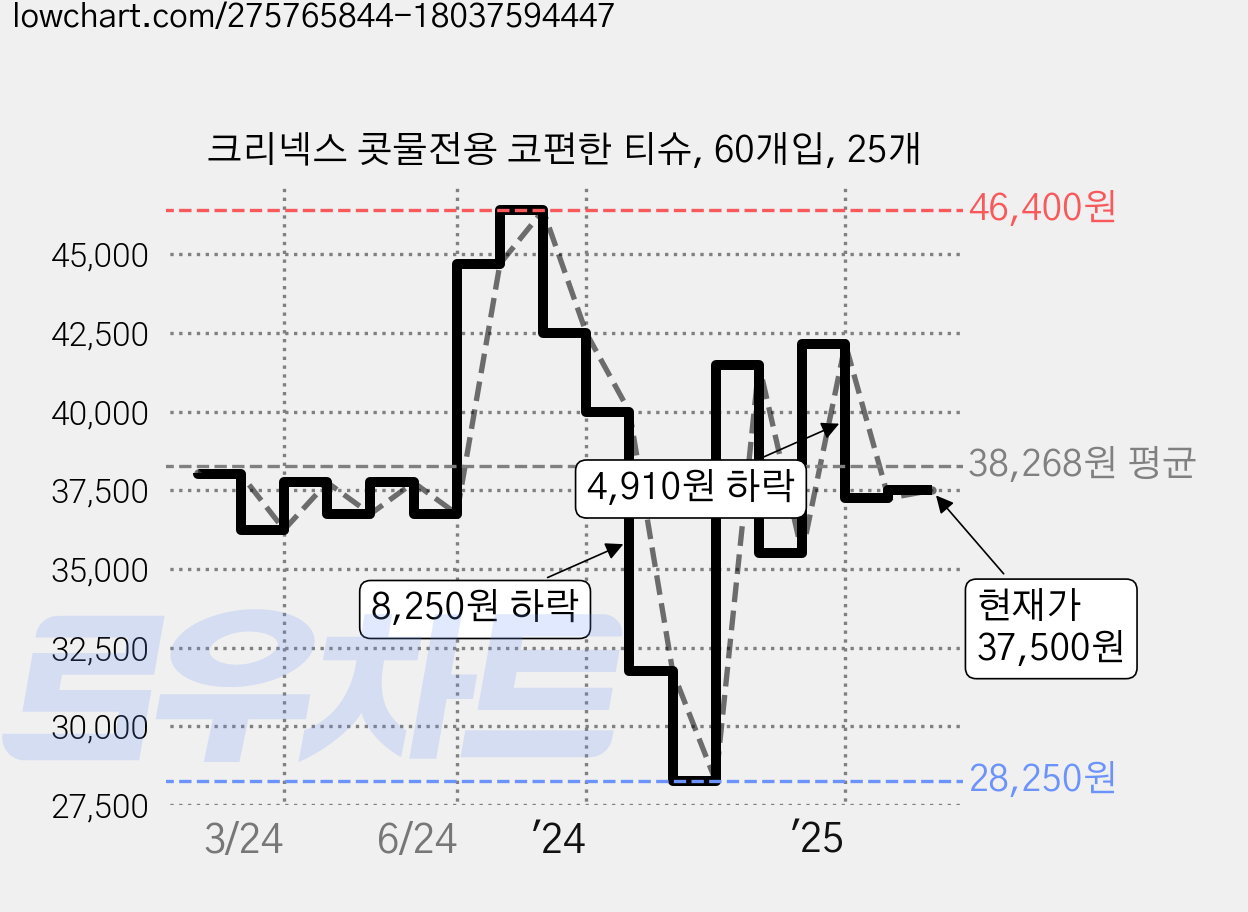 크리넥스 콧물전용 코편한 티슈, 60개입, 25개 가격 변동 차트, 현재가 37,500원, 관측 최저가 25,500원