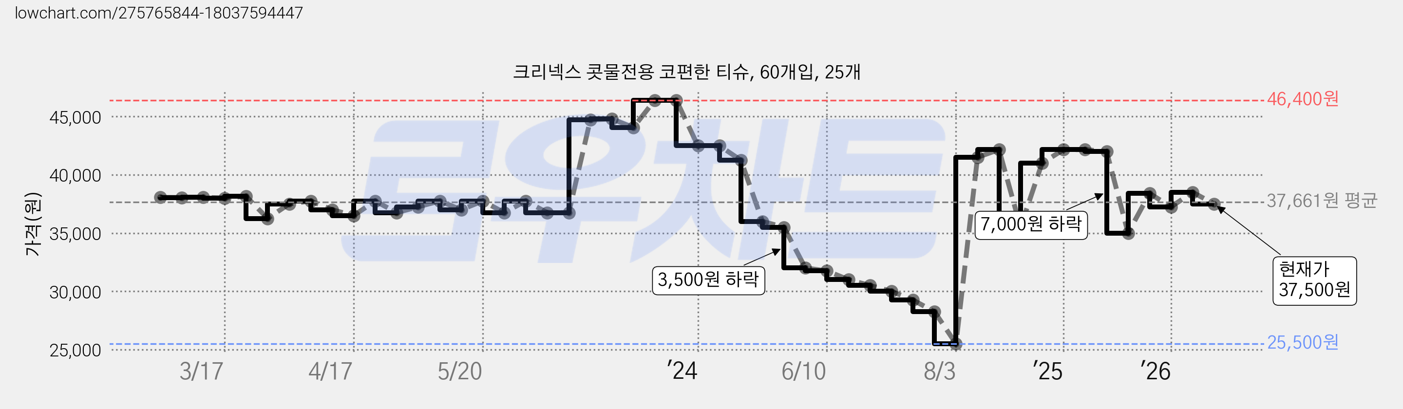 크리넥스 콧물전용 코편한 티슈, 60개입, 25개 가격 변동 차트, 현재가 37,500원, 관측 최저가 25,500원