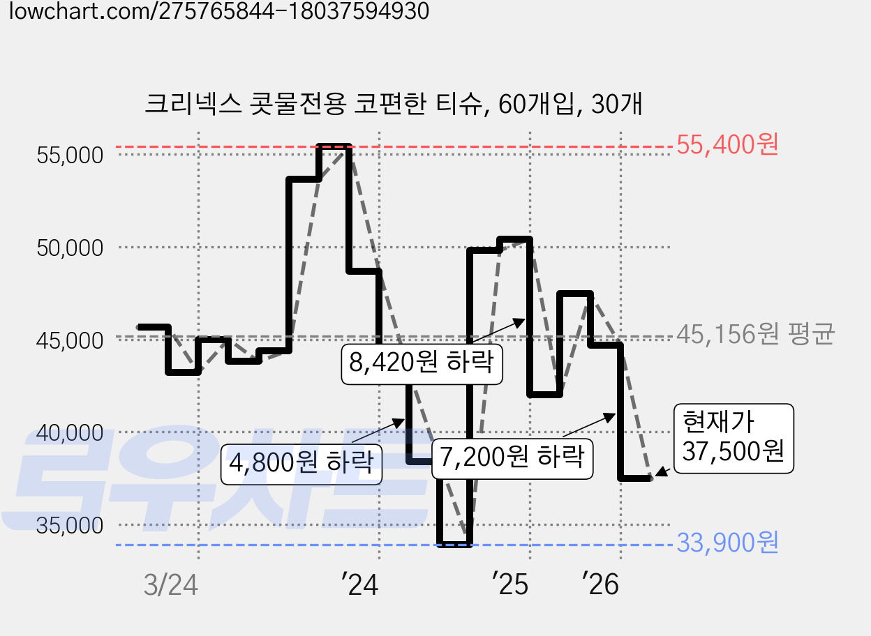 크리넥스 콧물전용 코편한 티슈, 60개입, 30개 가격 변동 차트, 현재가 37,500원, 관측 최저가 30,600원