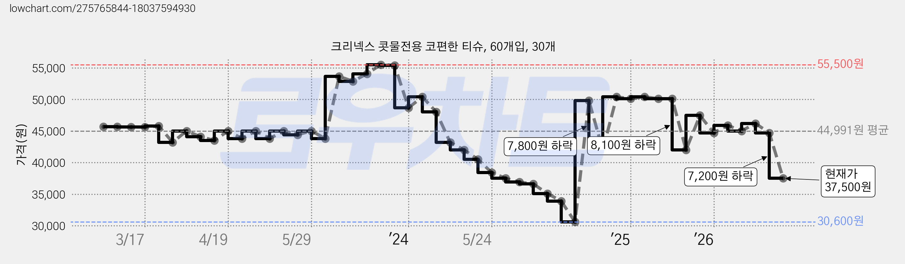 크리넥스 콧물전용 코편한 티슈, 60개입, 30개 가격 변동 차트, 현재가 37,500원, 관측 최저가 30,600원