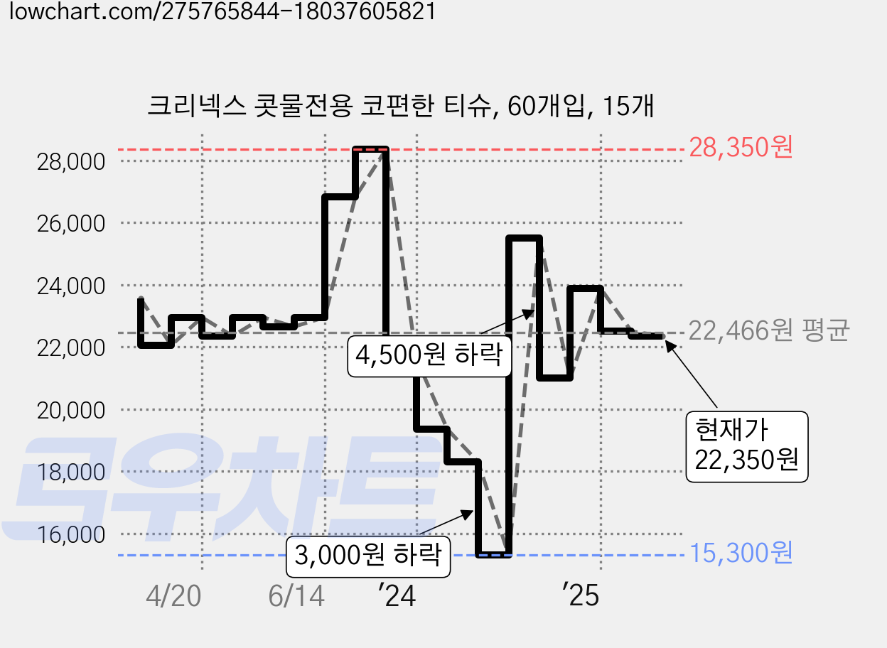 크리넥스 콧물전용 코편한 티슈, 60개입, 15개 가격 변동 차트, 현재가 22,350원, 관측 최저가 15,300원