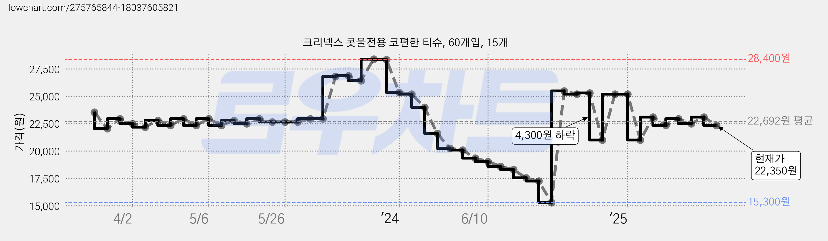 크리넥스 콧물전용 코편한 티슈, 60개입, 15개 가격 변동 차트, 현재가 22,350원, 관측 최저가 15,300원