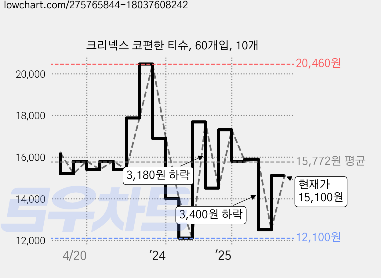 크리넥스 코편한 티슈, 60개입, 10개 가격 변동 차트, 현재가 15,100원, 관측 최저가 10,700원