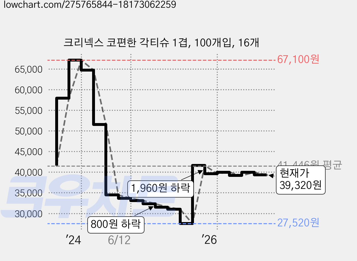 크리넥스 코편한 각티슈 1겹, 100개입, 16개 가격 변동 차트, 현재가 39,320원, 관측 최저가 27,520원