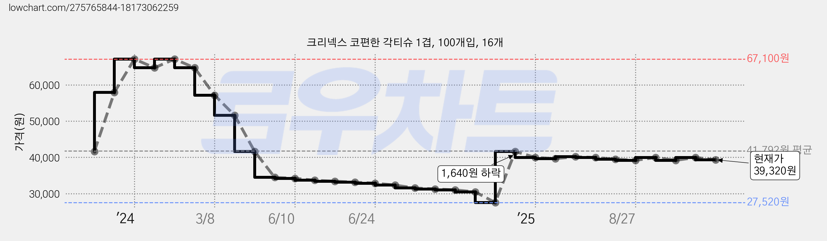 크리넥스 코편한 각티슈 1겹, 100개입, 16개 가격 변동 차트, 현재가 39,320원, 관측 최저가 27,520원