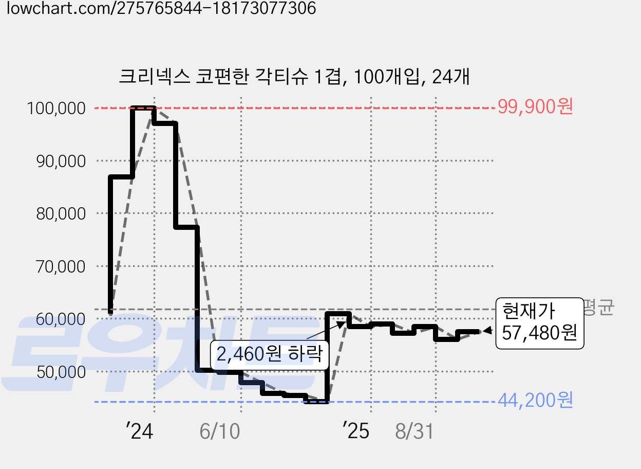 크리넥스 코편한 각티슈 1겹, 100개입, 24개 가격 변동 차트, 현재가 57,480원, 관측 최저가 39,800원