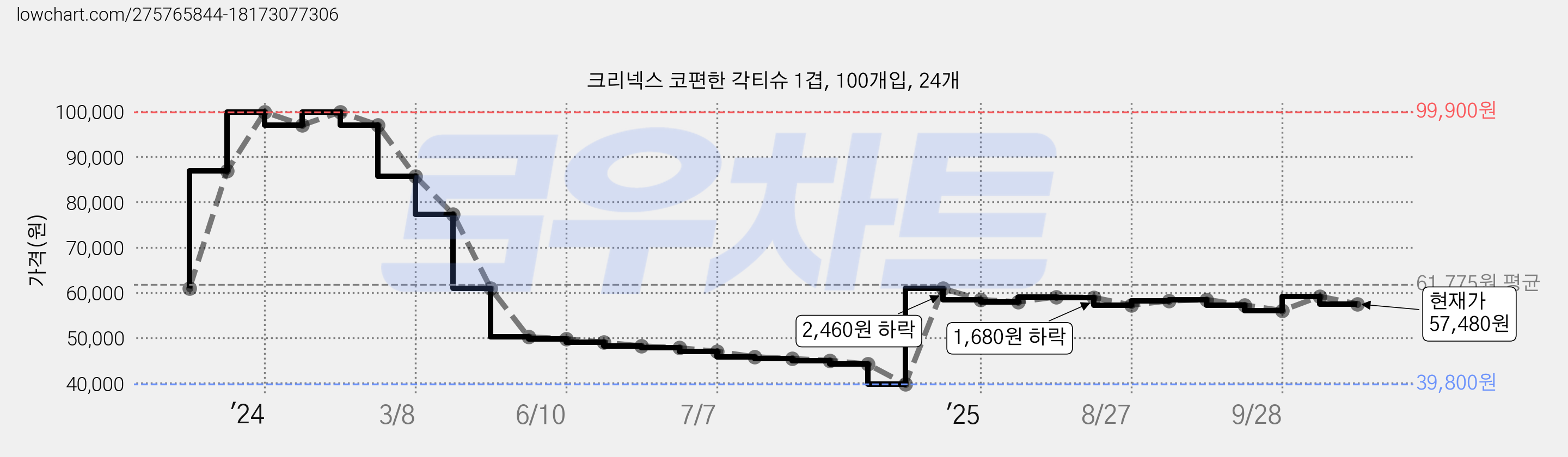 크리넥스 코편한 각티슈 1겹, 100개입, 24개 가격 변동 차트, 현재가 57,480원, 관측 최저가 39,800원