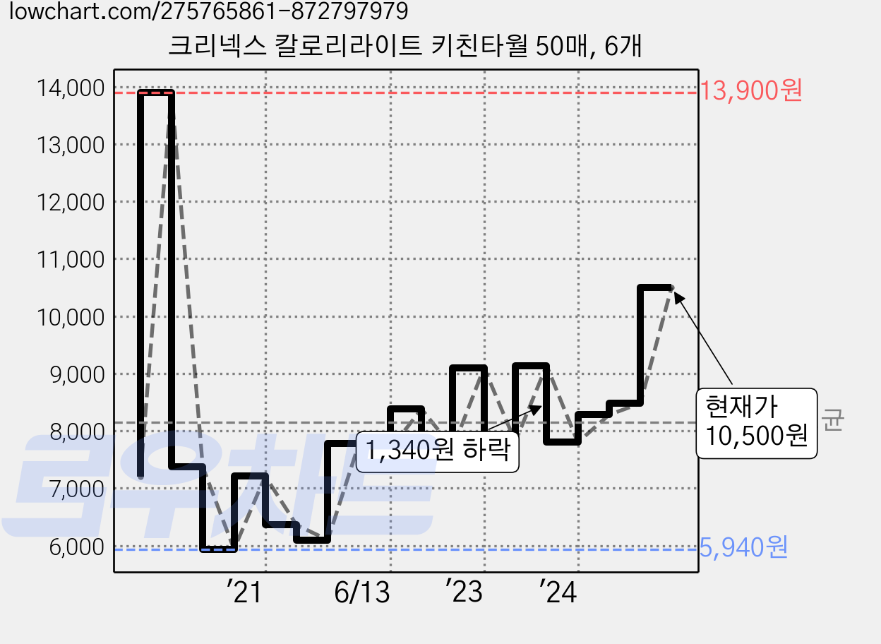크리넥스 칼로리라이트 키친타월 50매, 6개 가격 변동 차트, 현재가 10,500원, 관측 최저가 5,940원