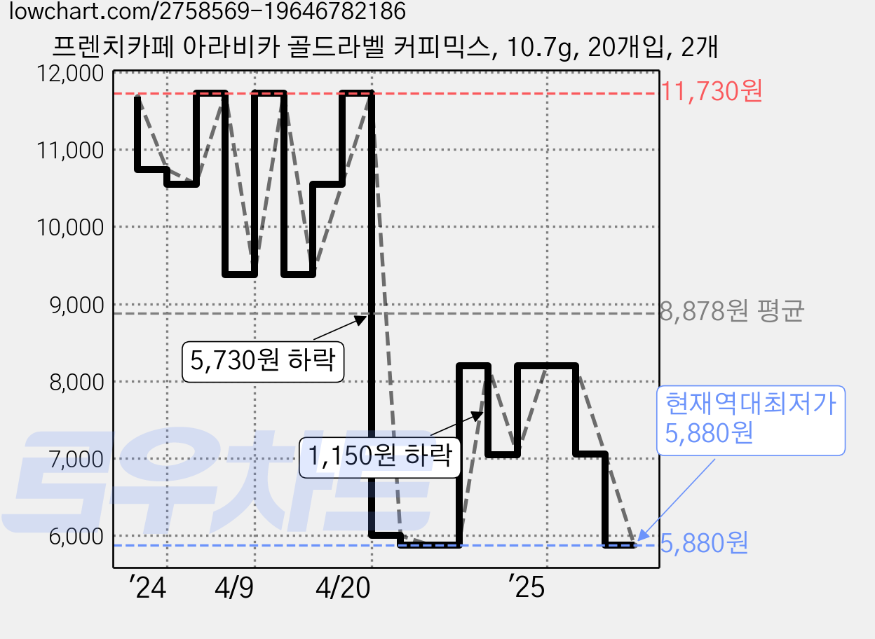 프렌치카페 아라비카 골드라벨 커피믹스, 10.7g, 20개입, 2개 가격 변동 차트, 현재가 5,880원, 역대최저가