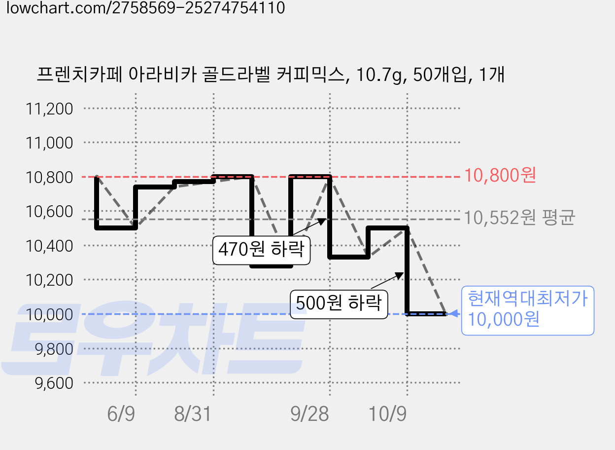 프렌치카페 아라비카 골드라벨 커피믹스, 10.7g, 50개입, 1개 가격 변동 차트, 현재가 10,000원, 역대최저가