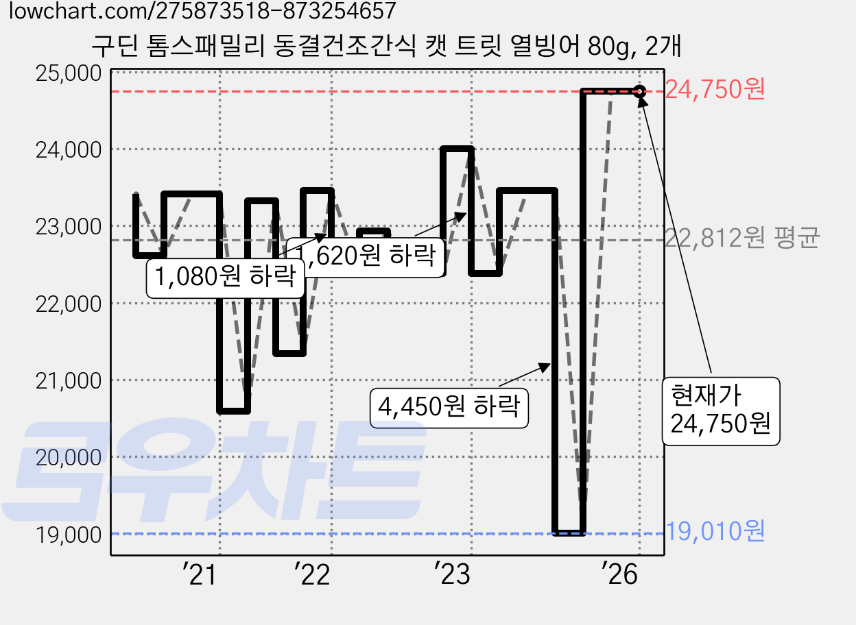 구딘 톰스패밀리 동결건조간식 캣 트릿 열빙어 80g, 2개 가격 변동 차트, 현재가 24,750원, 역대최저가