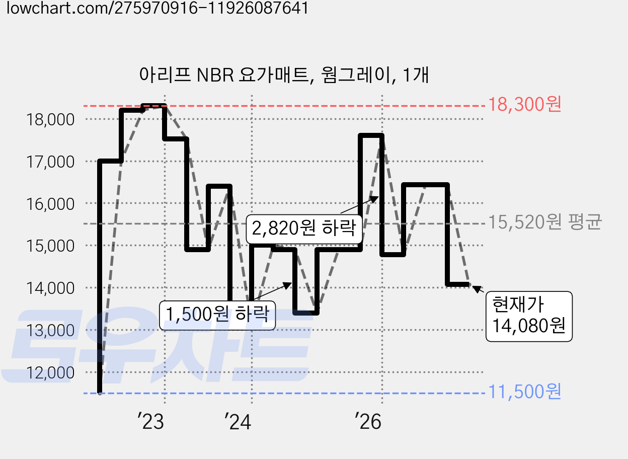 아리프 NBR 요가매트, 웜그레이, 1개 가격 변동 차트, 현재가 14,080원, 관측 최저가 11,500원