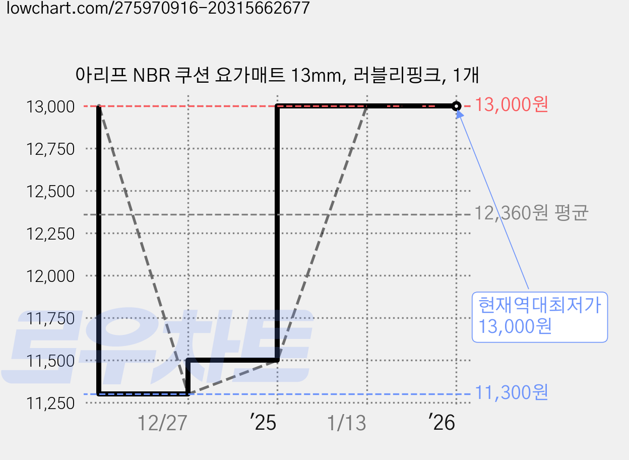 아리프 NBR 쿠션 요가매트 13mm, 러블리핑크, 1개 가격 변동 차트, 현재가 13,000원, 역대최저가