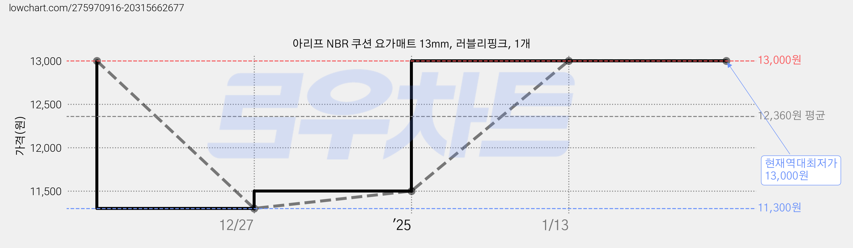 아리프 NBR 쿠션 요가매트 13mm, 러블리핑크, 1개 가격 변동 차트, 현재가 13,000원, 역대최저가