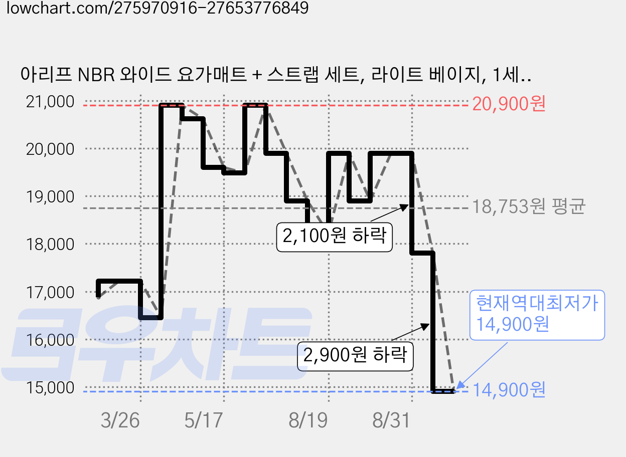 아리프 NBR 와이드 요가매트 + 스트랩 세트, 라이트 베이지, 1세트 가격 변동 차트, 현재가 14,900원, 역대최저가