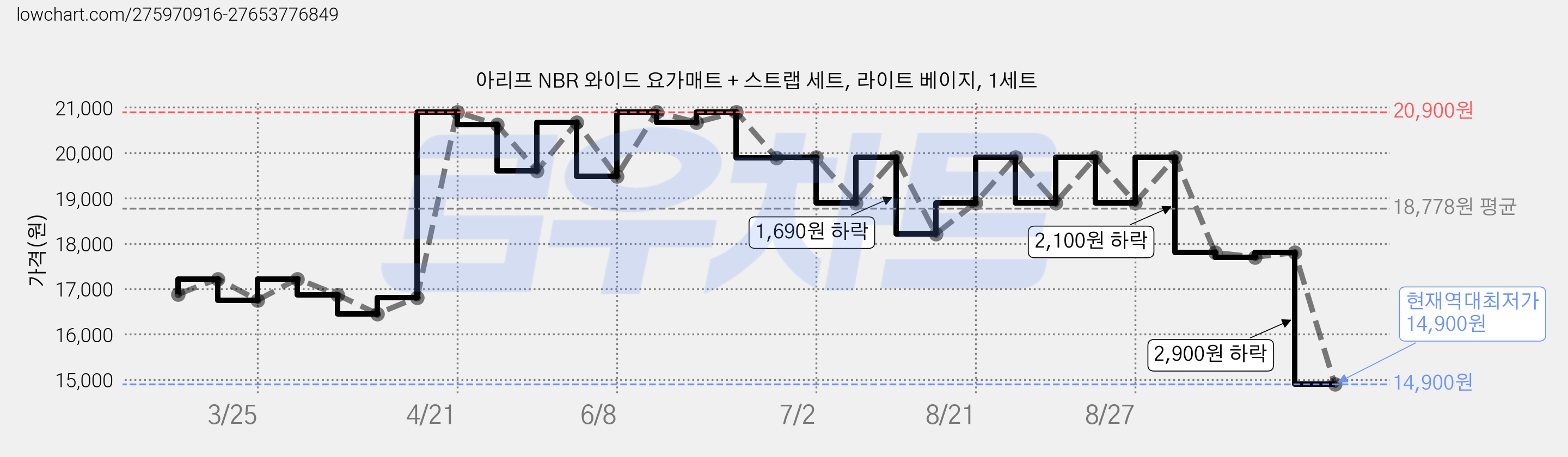 아리프 NBR 와이드 요가매트 + 스트랩 세트, 라이트 베이지, 1세트 가격 변동 차트, 현재가 14,900원, 역대최저가