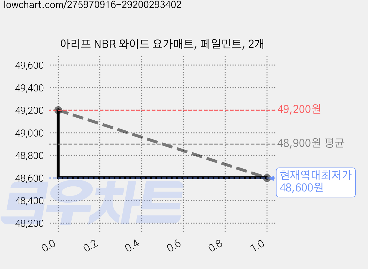 아리프 NBR 와이드 요가매트, 페일민트, 2개 가격 변동 차트, 현재가 48,600원, 역대최저가
