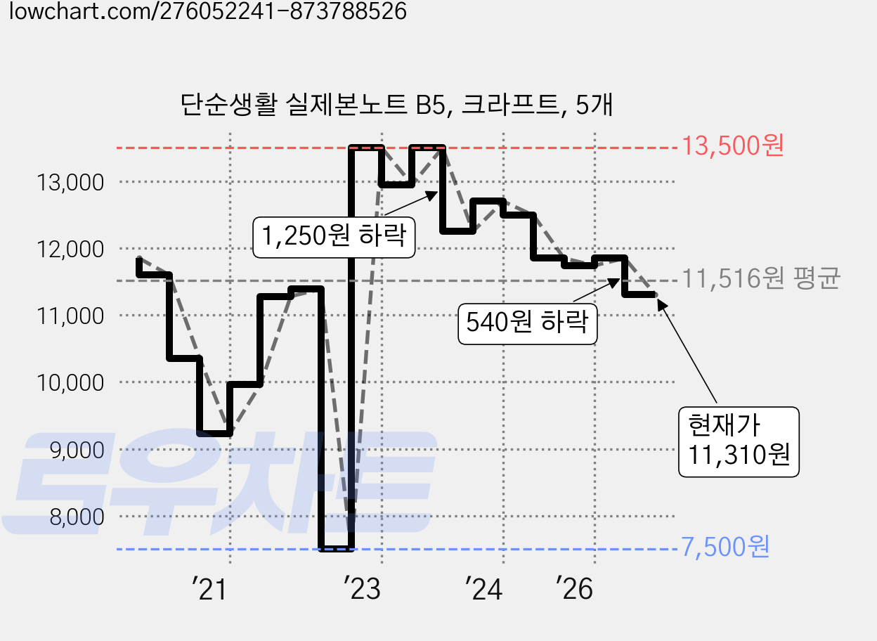 단순생활 실제본노트 B5, 크라프트, 5개 가격 변동 차트, 현재가 11,310원, 관측 최저가 7,500원