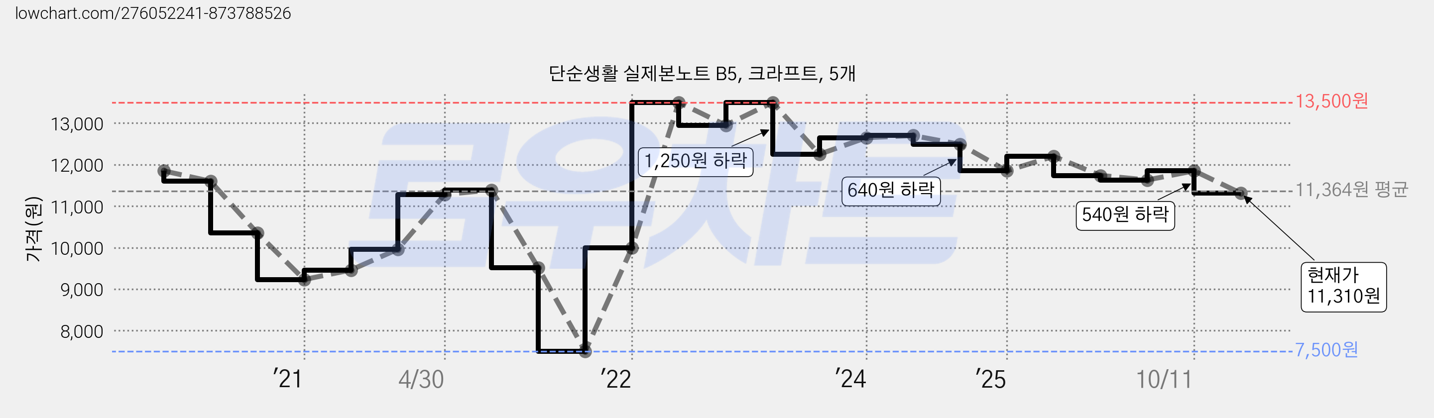 단순생활 실제본노트 B5, 크라프트, 5개 가격 변동 차트, 현재가 11,310원, 관측 최저가 7,500원