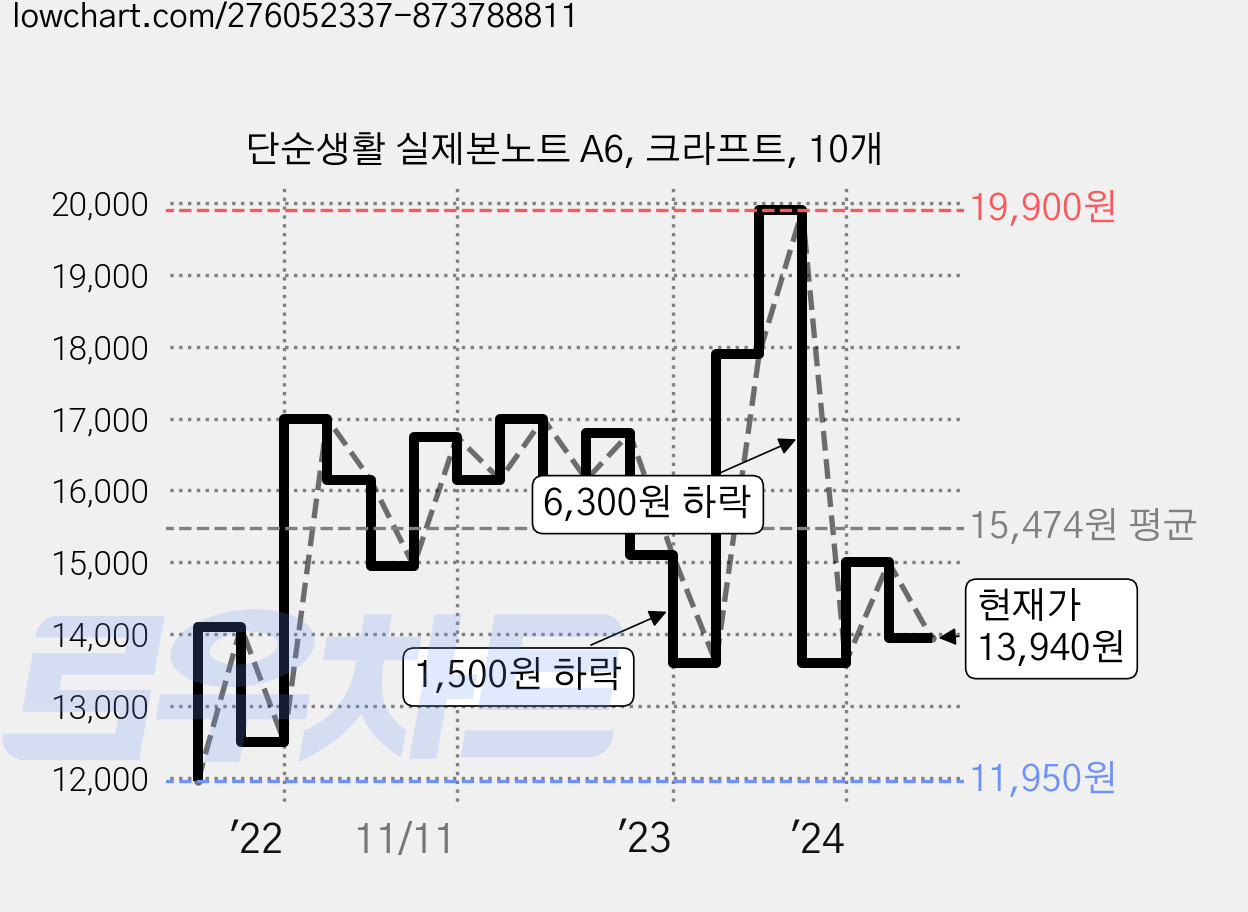 단순생활 실제본노트 A6, 크라프트, 10개 가격 변동 차트, 현재가 13,940원, 관측 최저가 11,950원
