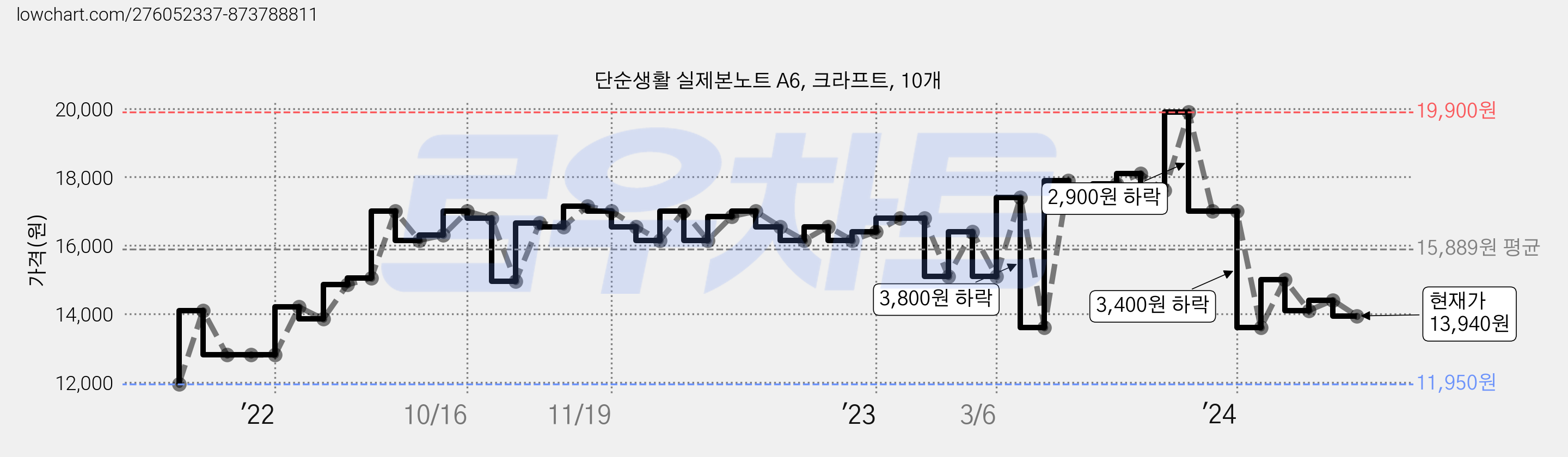 단순생활 실제본노트 A6, 크라프트, 10개 가격 변동 차트, 현재가 13,940원, 관측 최저가 11,950원