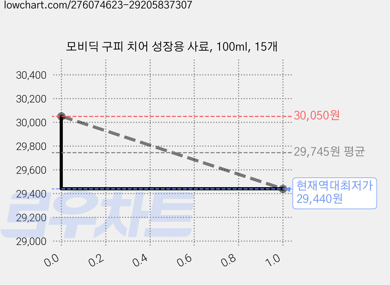 모비딕 구피 치어 성장용 사료, 100ml, 15개 가격 변동 차트, 현재가 29,440원, 역대최저가