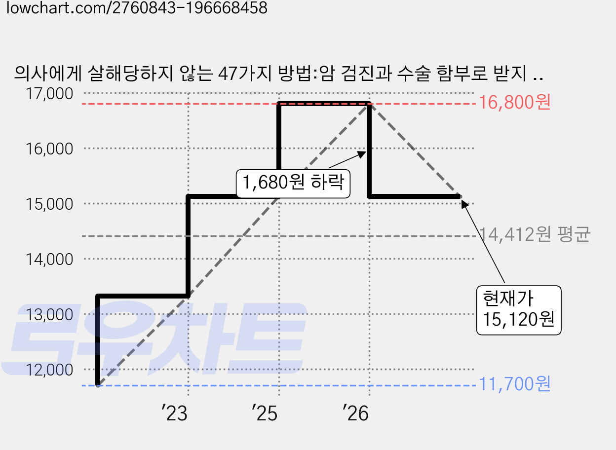 의사에게 살해당하지 않는 47가지 방법:암 검진과 수술 함부로 받지 마라!, 곤도 마코토, 더난출판사 가격 변동 차트, 현재가 15,120원, 관측 최저가 11,700원