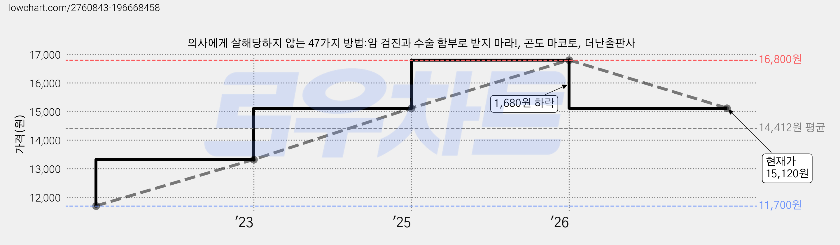 의사에게 살해당하지 않는 47가지 방법:암 검진과 수술 함부로 받지 마라!, 곤도 마코토, 더난출판사 가격 변동 차트, 현재가 15,120원, 관측 최저가 11,700원