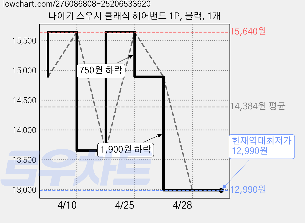 나이키 스우시 클래식 헤어밴드 1P, 블랙, 1개 가격 변동 차트, 현재가 12,990원, 역대최저가