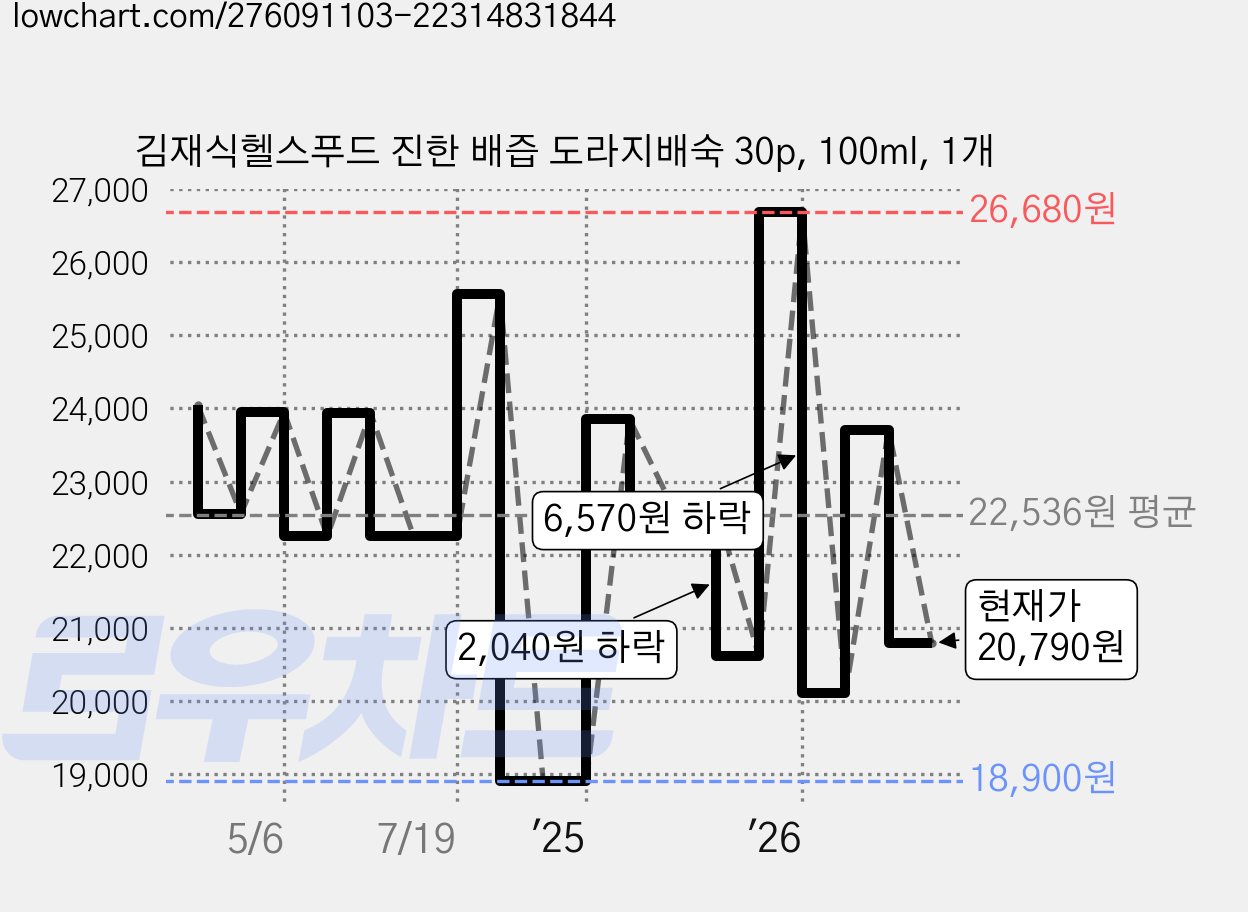 김재식헬스푸드 진한 배즙 도라지배숙 30p, 100ml, 1개 가격 변동 차트, 현재가 20,790원, 관측 최저가 18,900원