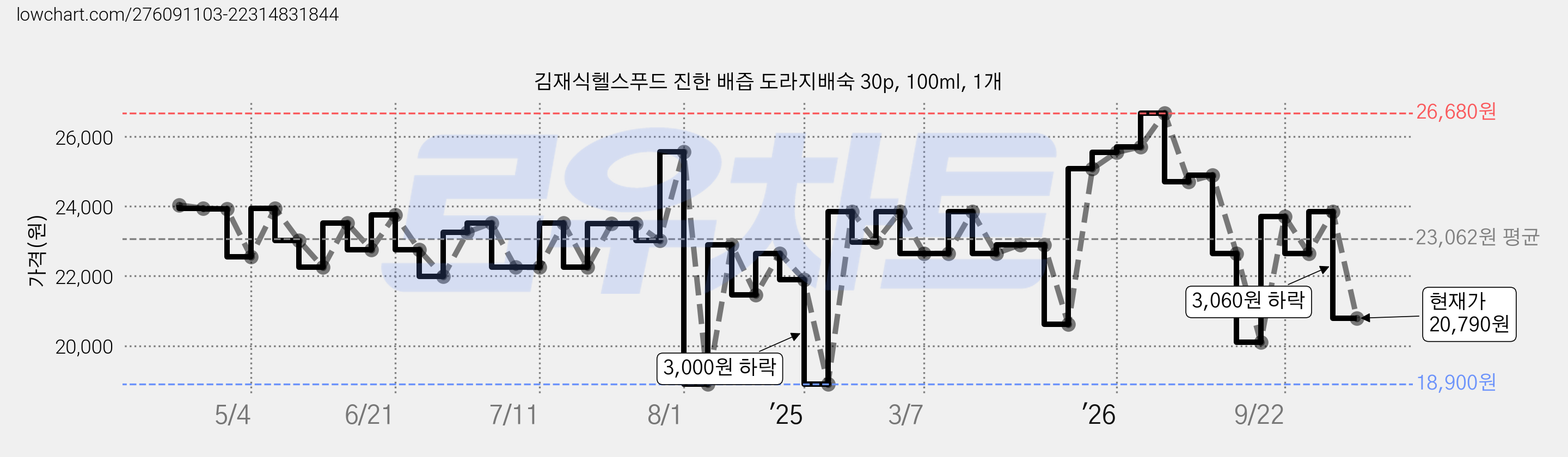 김재식헬스푸드 진한 배즙 도라지배숙 30p, 100ml, 1개 가격 변동 차트, 현재가 20,790원, 관측 최저가 18,900원