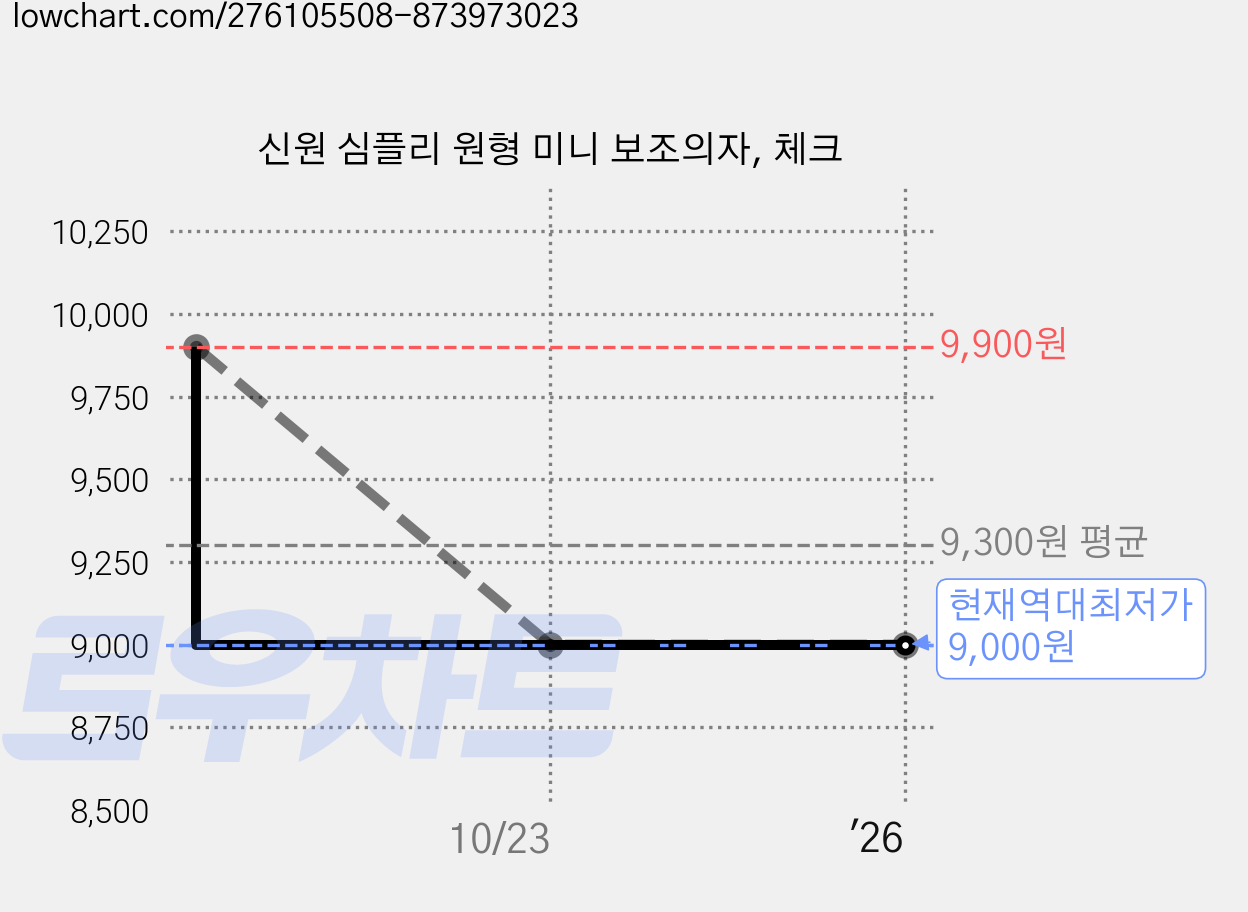 신원 심플리 원형 미니 보조의자, 체크 가격 변동 차트, 현재가 9,000원, 역대최저가