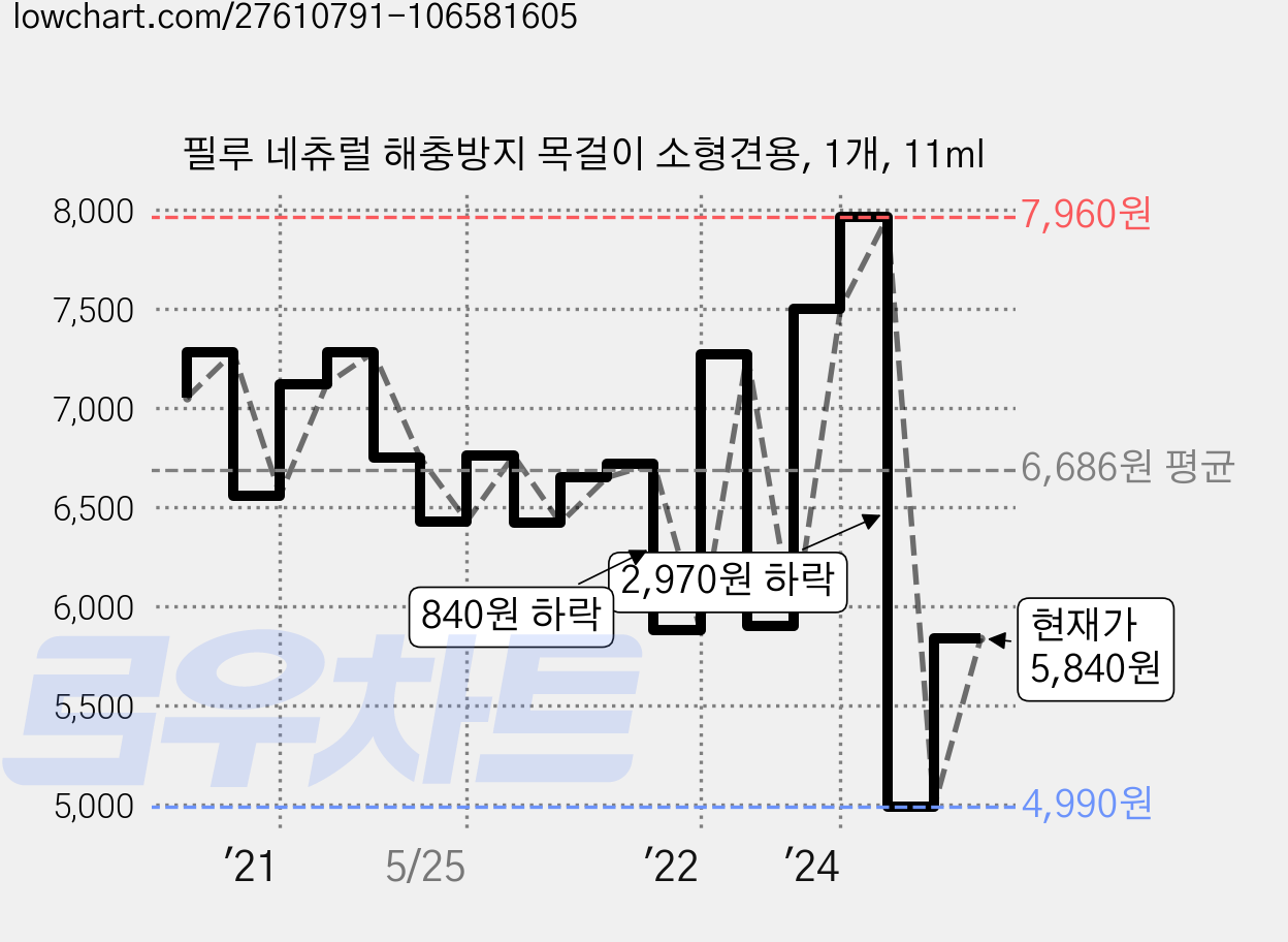 필루 네츄럴 해충방지 목걸이 소형견용, 1개, 11ml 가격 변동 차트, 현재가 5,840원, 관측 최저가 4,990원