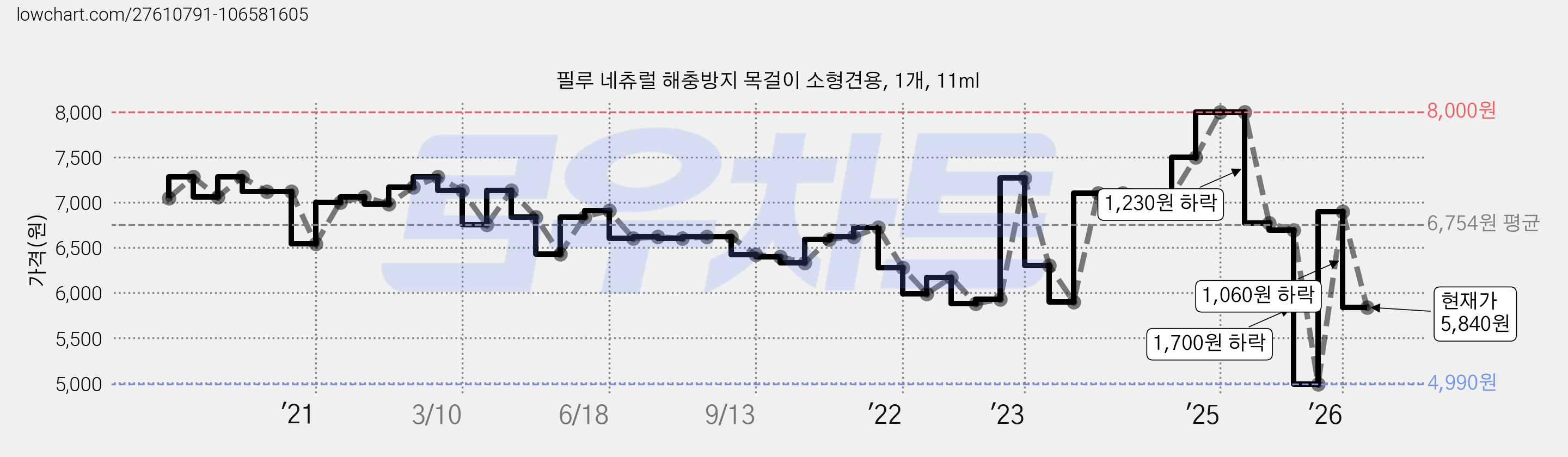 필루 네츄럴 해충방지 목걸이 소형견용, 1개, 11ml 가격 변동 차트, 현재가 5,840원, 관측 최저가 4,990원