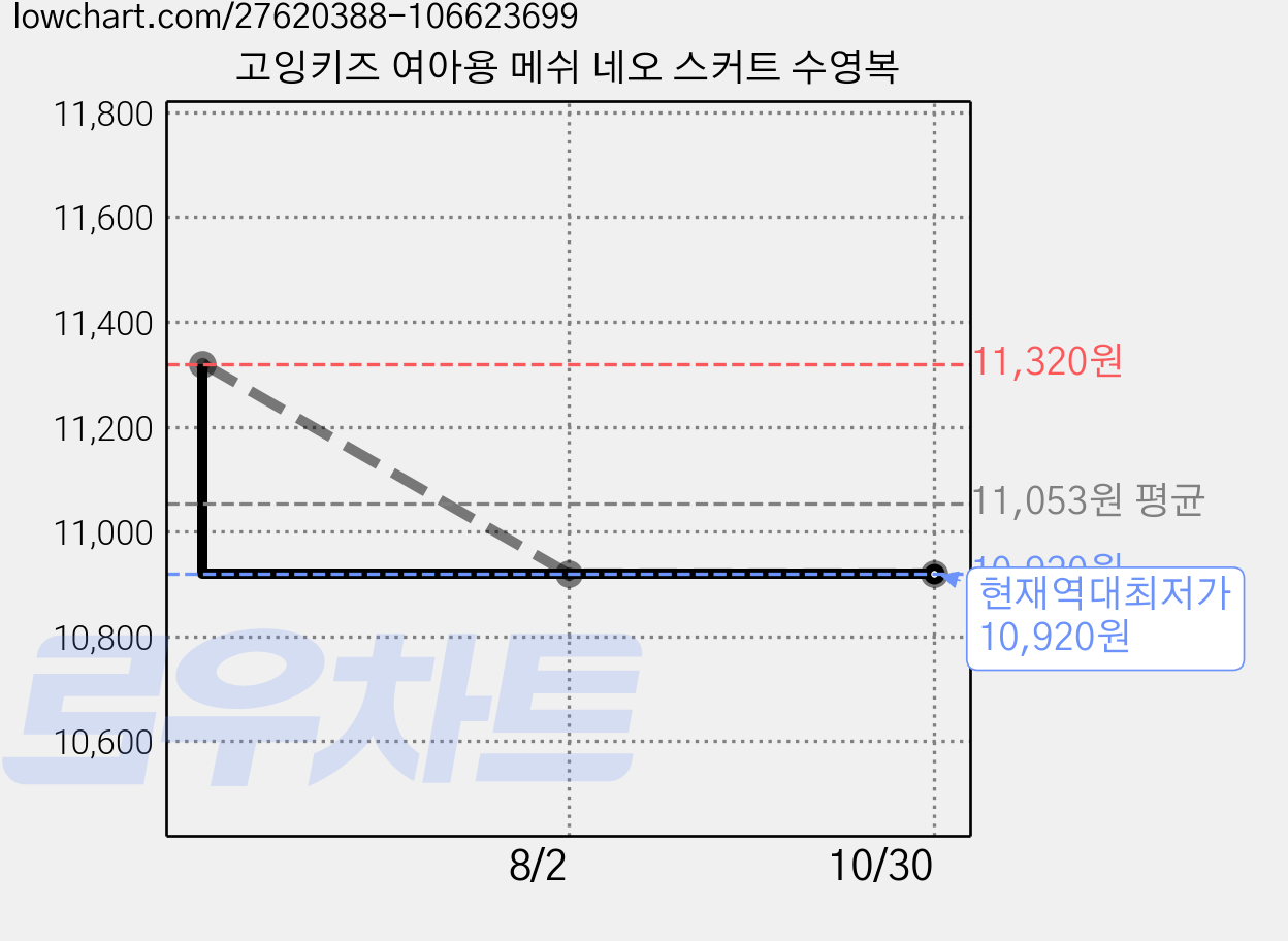 고잉키즈 여아용 메쉬 네오 스커트 수영복 가격 변동 차트, 현재가 10,920원, 역대최저가
