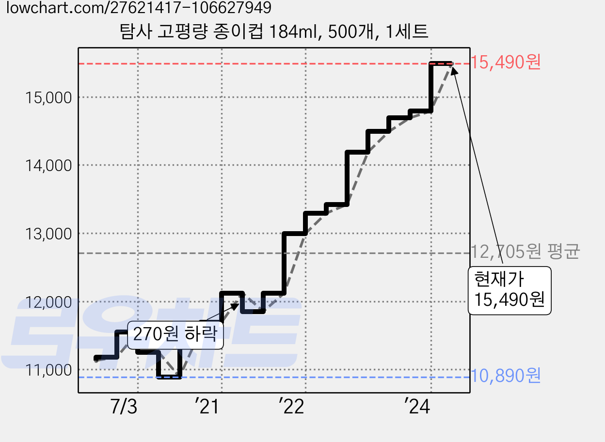 탐사 고평량 종이컵 184ml, 500개, 1세트 가격 변동 차트, 현재가 15,490원, 관측 최저가 10,890원