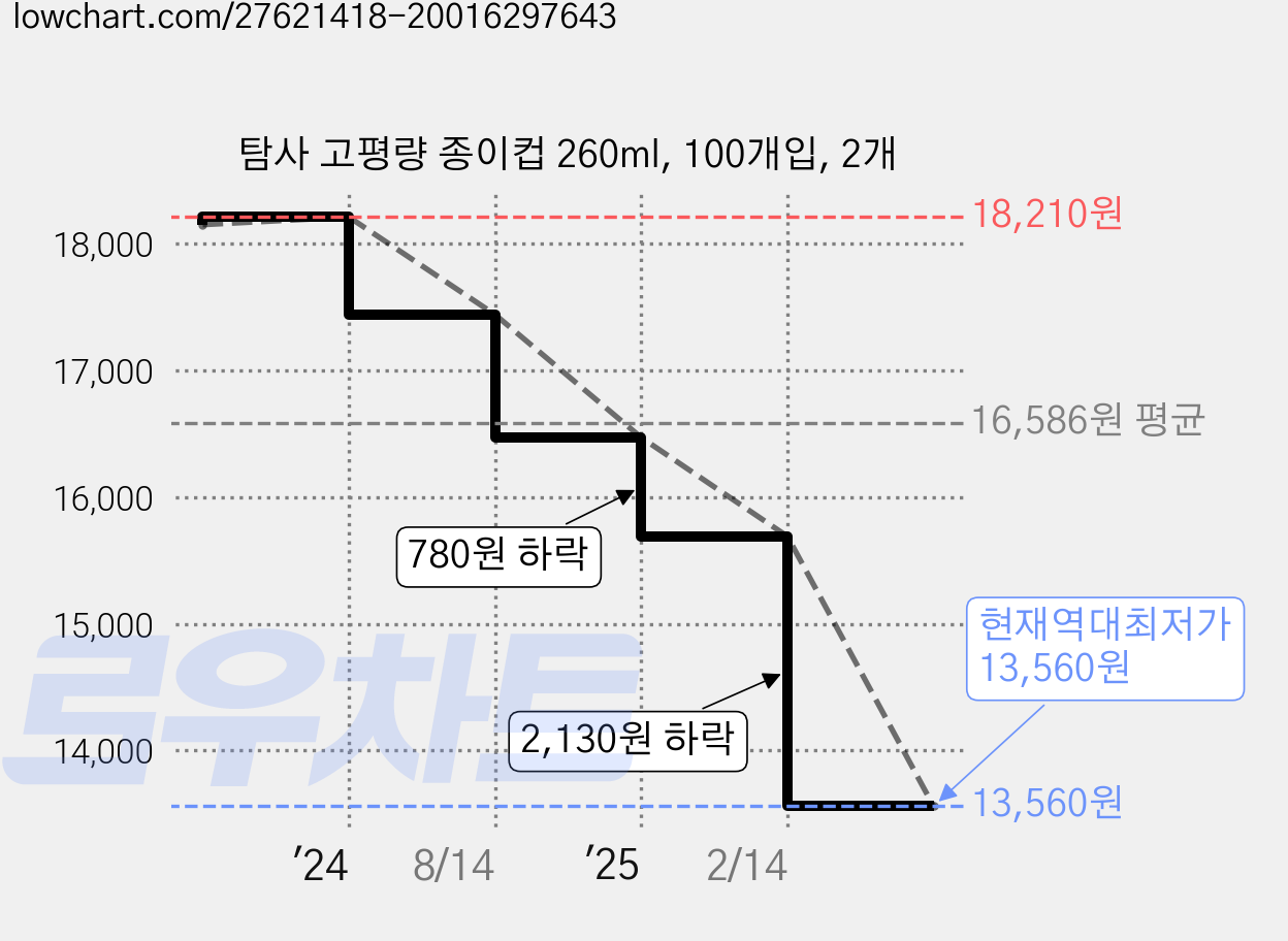 탐사 고평량 종이컵 260ml, 100개입, 2개 가격 변동 차트, 현재가 13,560원, 역대최저가