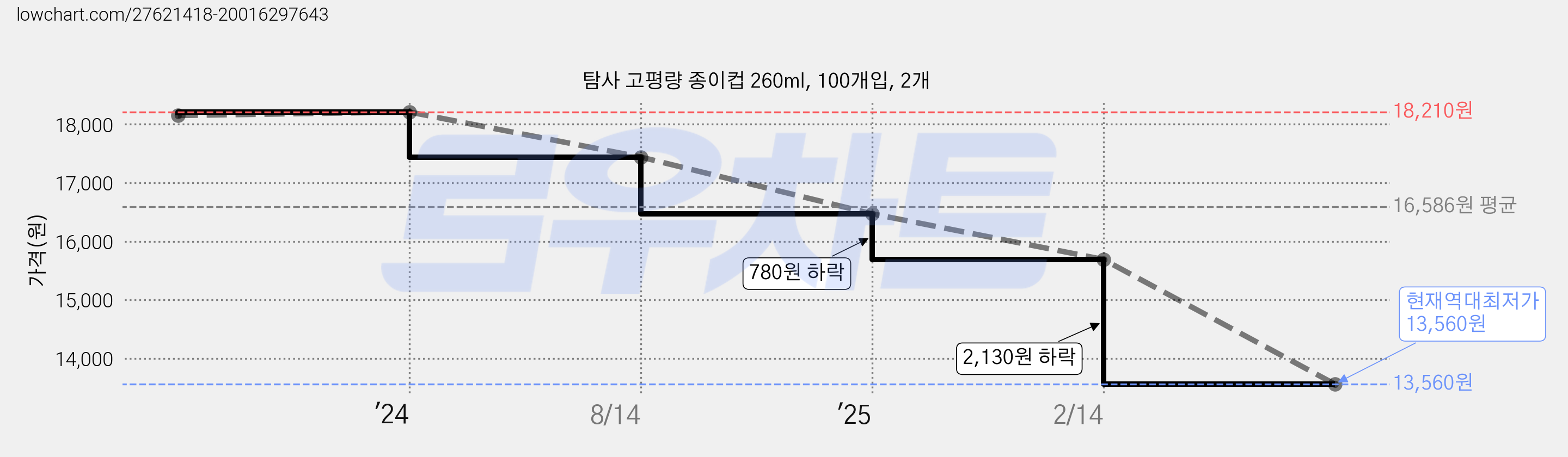 탐사 고평량 종이컵 260ml, 100개입, 2개 가격 변동 차트, 현재가 13,560원, 역대최저가