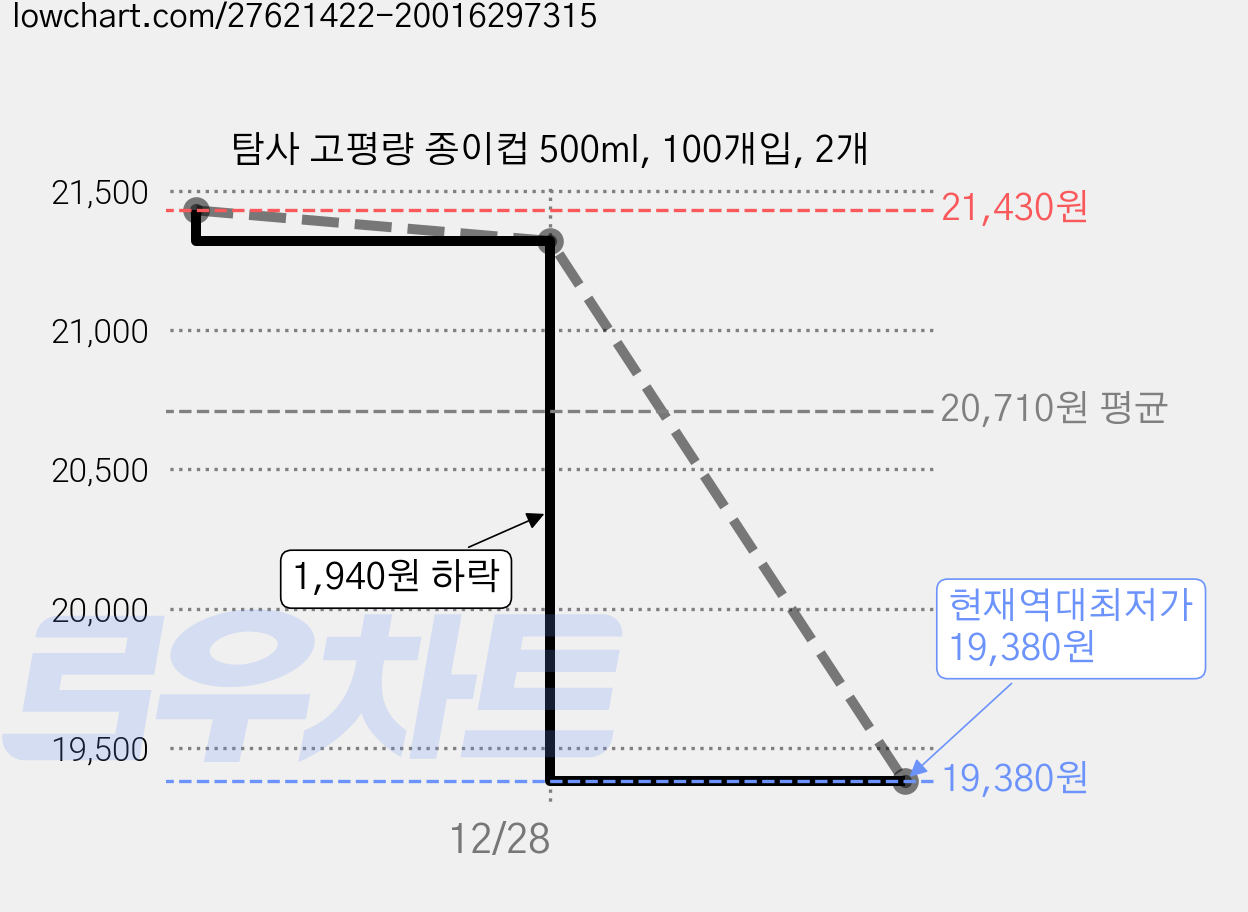 탐사 고평량 종이컵 500ml, 100개입, 2개 가격 변동 차트, 현재가 19,380원, 역대최저가