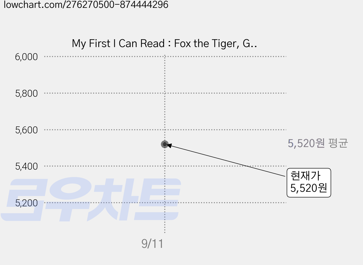 My First I Can Read : Fox the Tiger, Greenwillow Books 가격 변동 차트, 현재가 5,520원