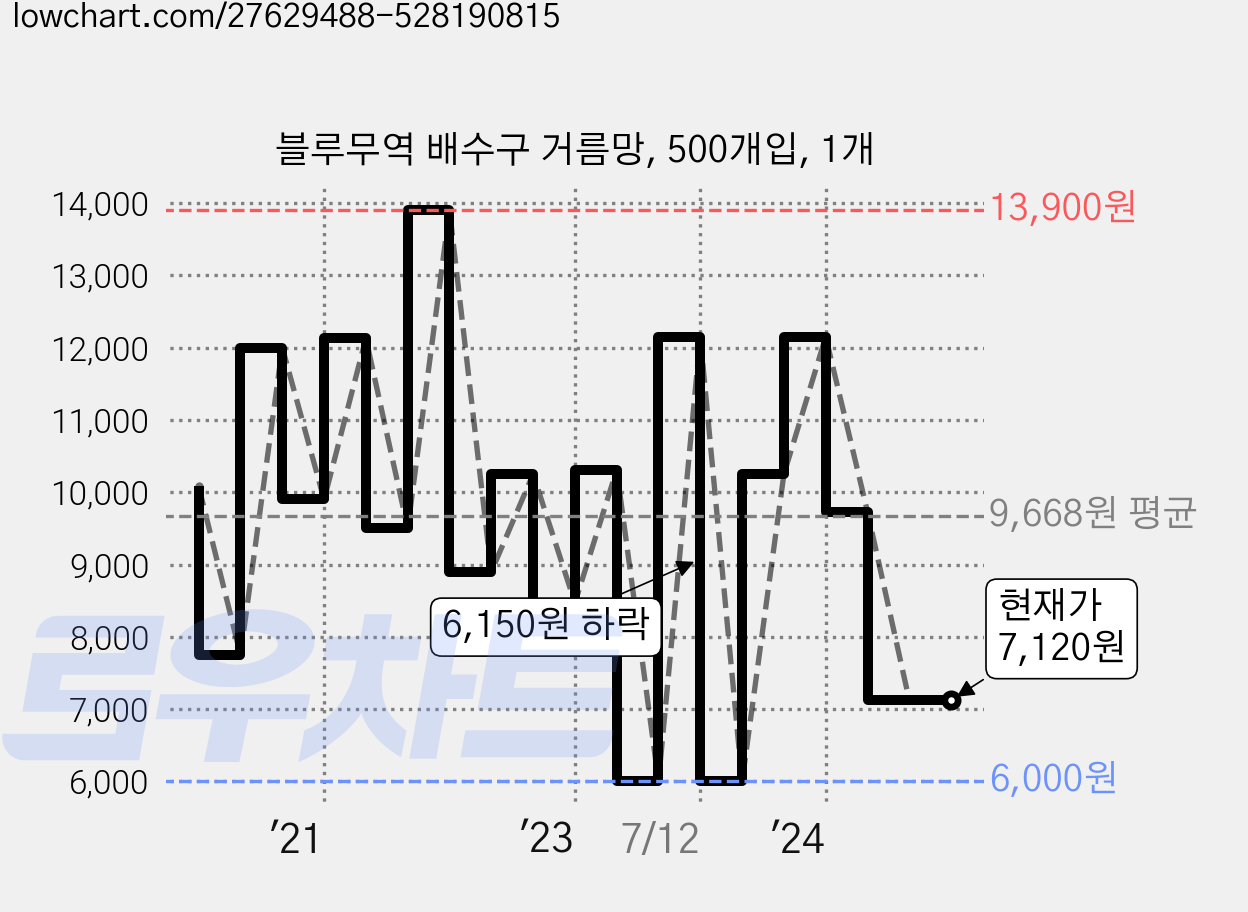 블루무역 배수구 거름망, 500개입, 1개 가격 변동 차트, 현재가 7,120원, 관측 최저가 6,000원