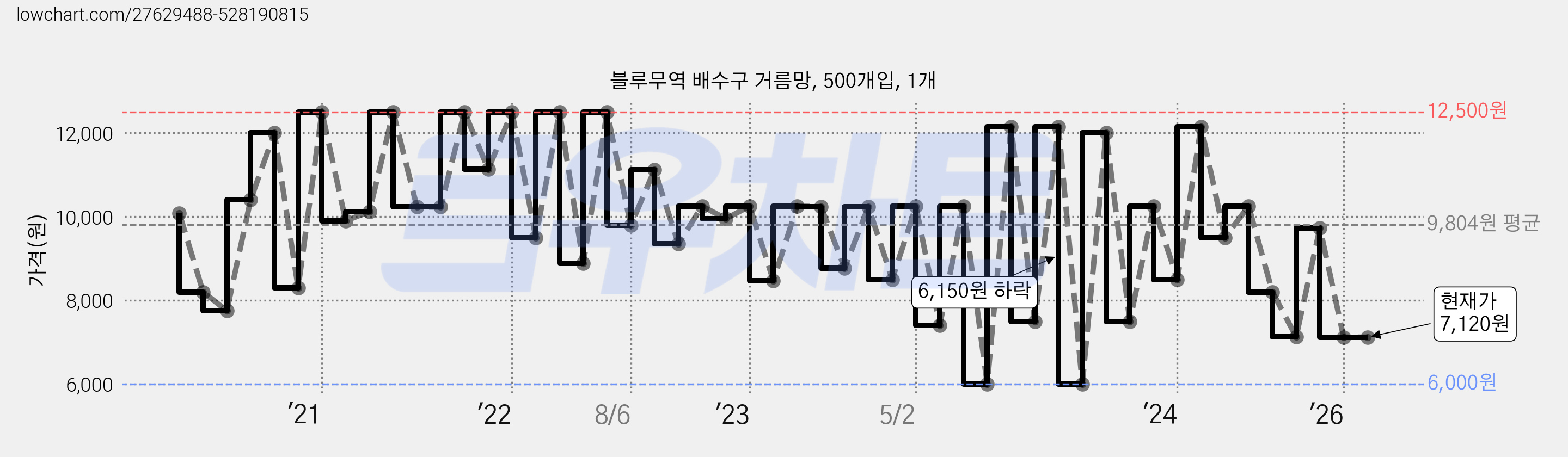 블루무역 배수구 거름망, 500개입, 1개 가격 변동 차트, 현재가 7,120원, 관측 최저가 6,000원