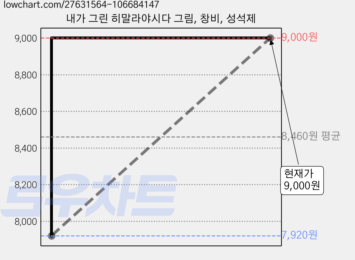 내가 그린 히말라야시다 그림, 창비, 성석제 가격 변동 차트, 현재가 9,000원, 관측 최저가 7,920원
