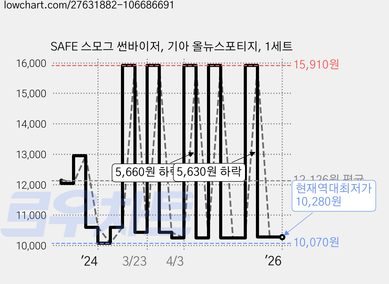 SAFE 스모그 썬바이저, 기아 올뉴스포티지, 1세트 가격 변동 차트, 현재가 10,280원, 역대최저가