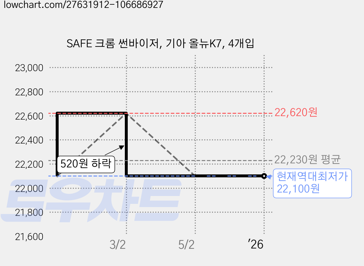 SAFE 크롬 썬바이저, 기아 올뉴K7, 4개입 가격 변동 차트, 현재가 22,100원, 역대최저가