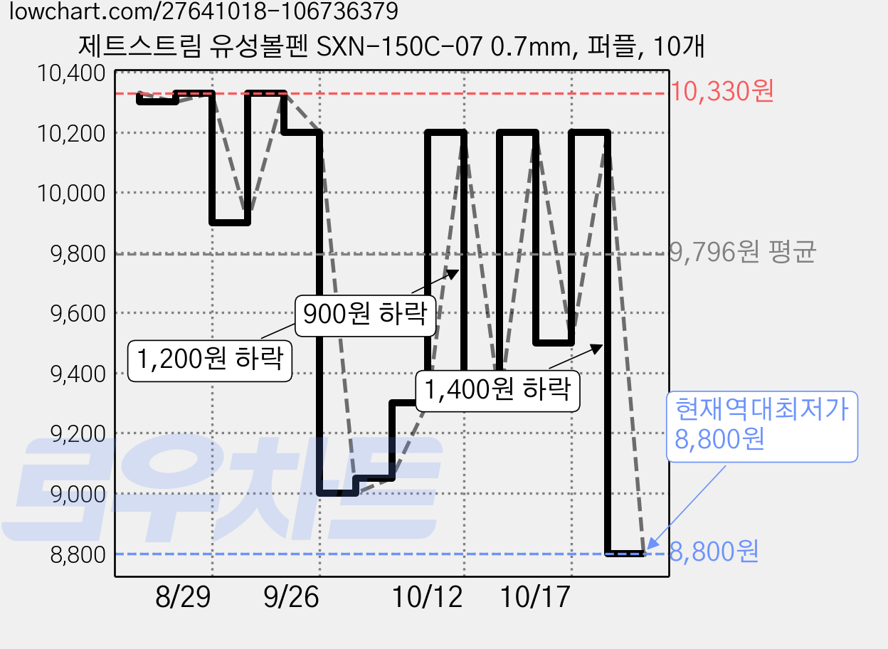 제트스트림 유성볼펜 SXN-150C-07 0.7mm, 퍼플, 10개 가격 변동 차트, 현재가 8,800원, 역대최저가