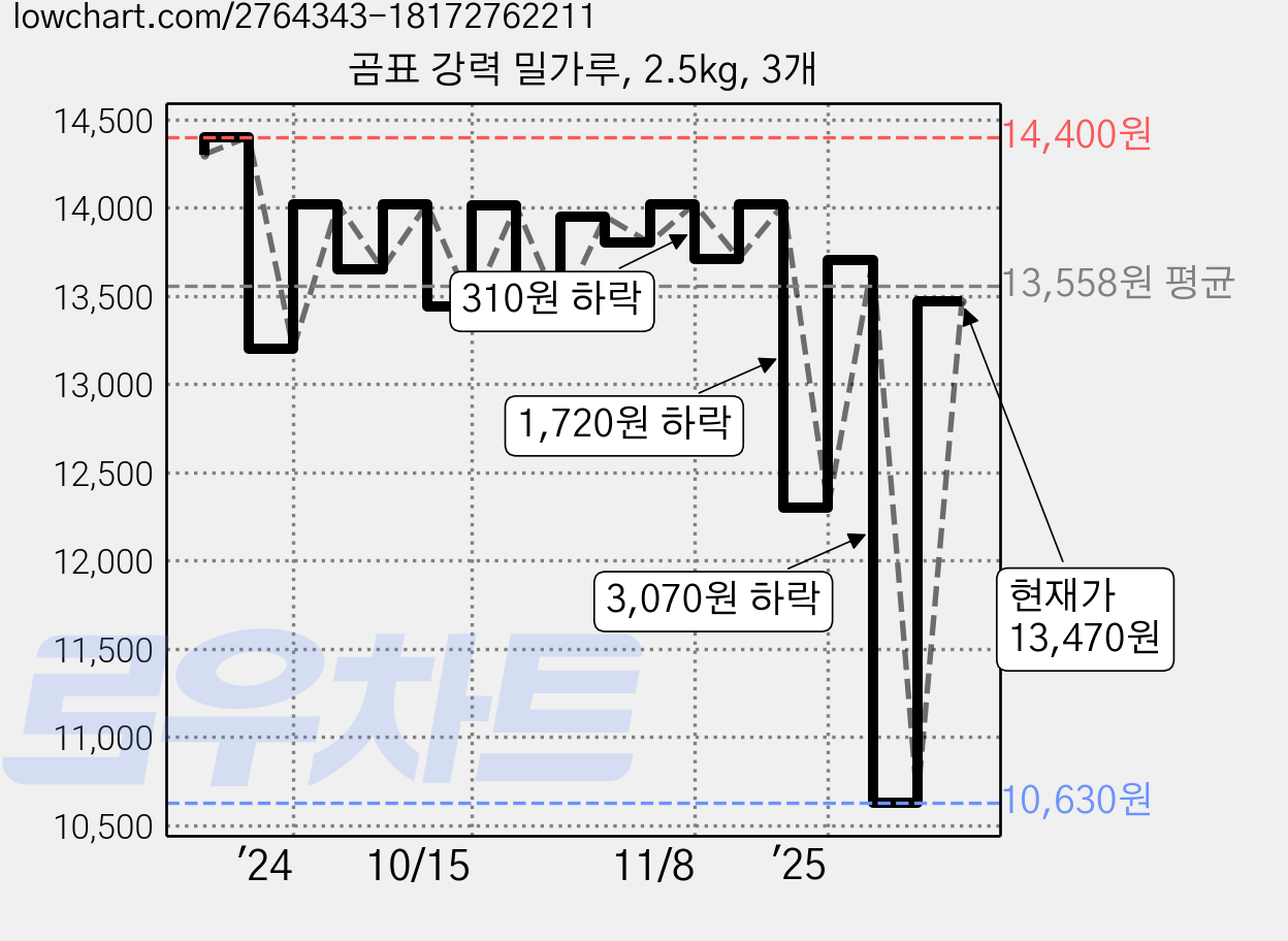 곰표 강력 밀가루, 2.5kg, 3개 가격 변동 차트, 현재가 13,470원, 관측 최저가 10,630원