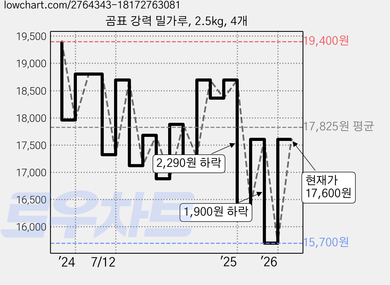 곰표 강력 밀가루, 2.5kg, 4개 가격 변동 차트, 현재가 17,600원, 관측 최저가 15,700원